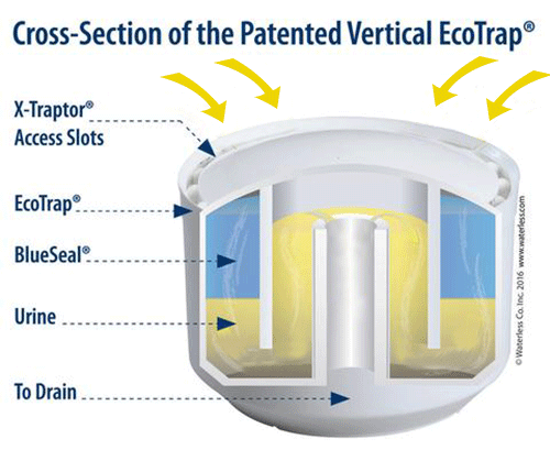 Waterless EcoTrap® #3001
